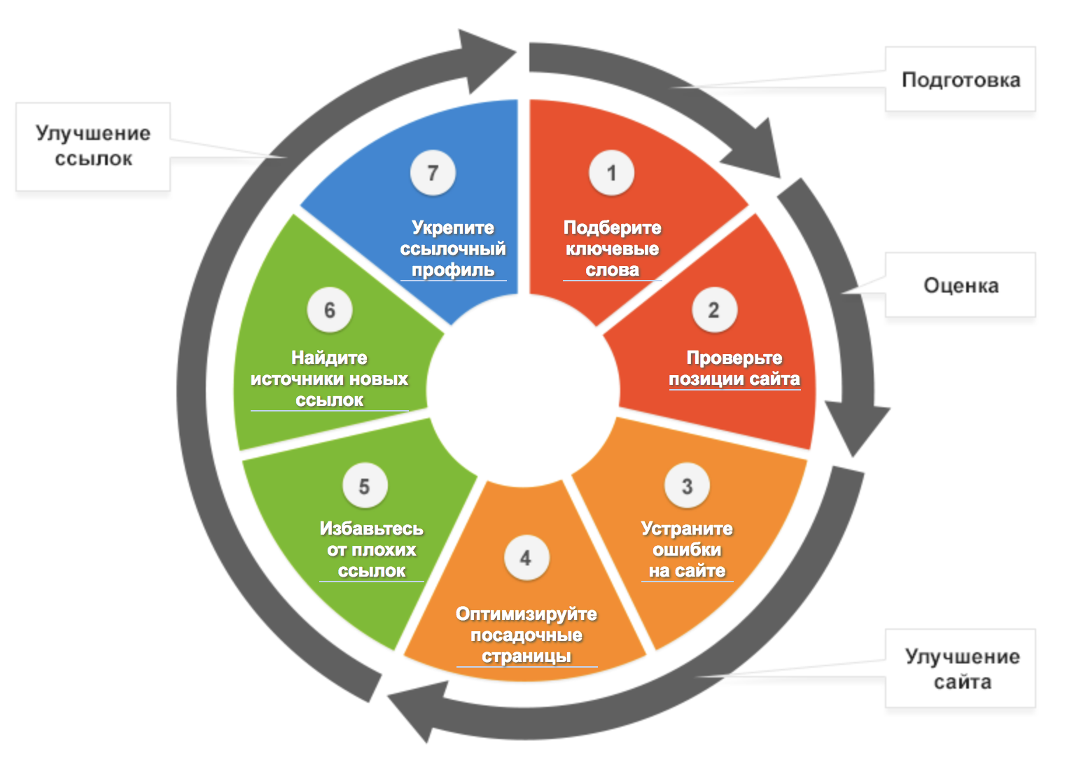 План сайта. План раскрутки сайта. План по продвижению сайта. Этапы сео продвижения. Этапы продвижения сайта.